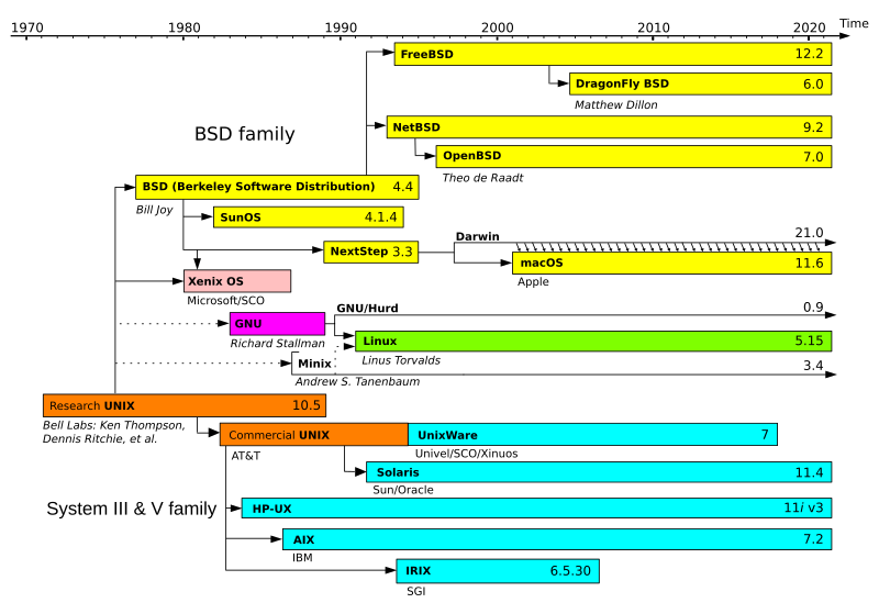 Unix_timeline
